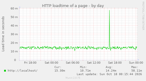 HTTP loadtime of a page