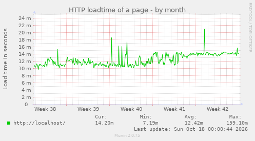 HTTP loadtime of a page