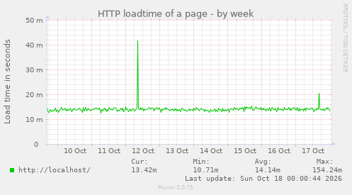 HTTP loadtime of a page