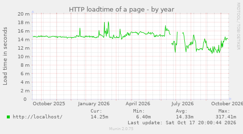 HTTP loadtime of a page