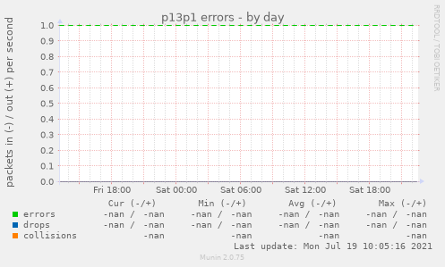 p13p1 errors
