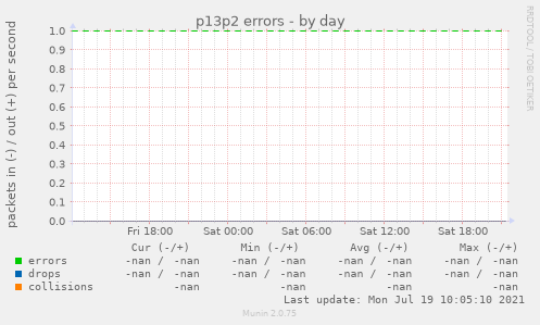 p13p2 errors