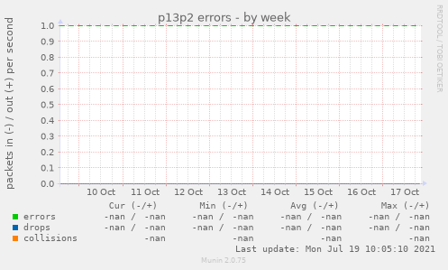 p13p2 errors