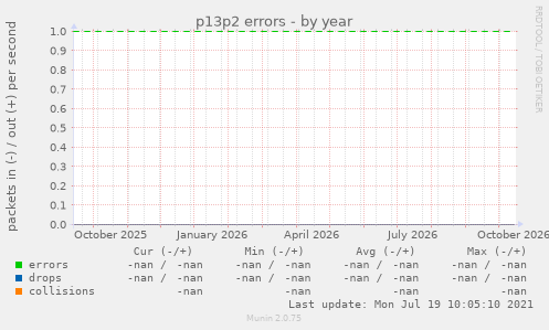 p13p2 errors