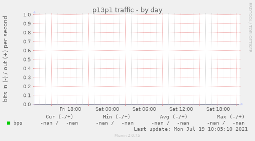 p13p1 traffic