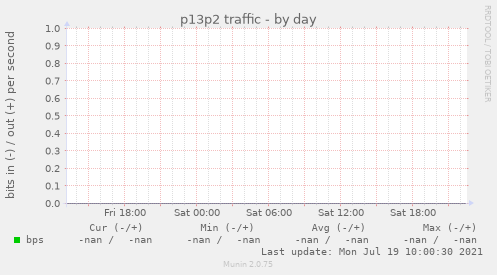 p13p2 traffic
