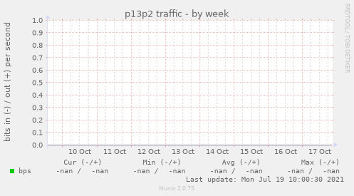 p13p2 traffic