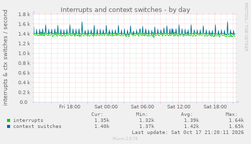 Interrupts and context switches
