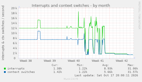 Interrupts and context switches