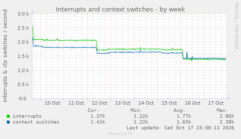Interrupts and context switches