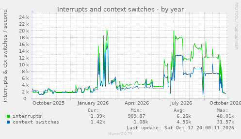 Interrupts and context switches