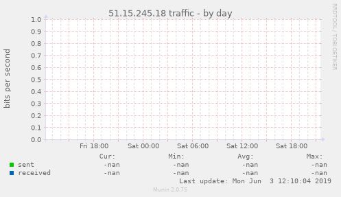 51.15.245.18 traffic