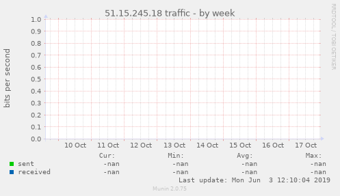 51.15.245.18 traffic
