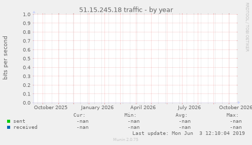 51.15.245.18 traffic