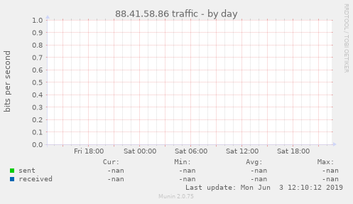 88.41.58.86 traffic
