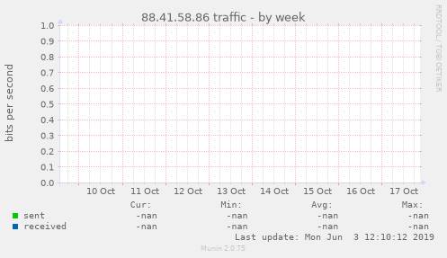 88.41.58.86 traffic