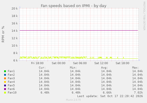 Fan speeds based on IPMI