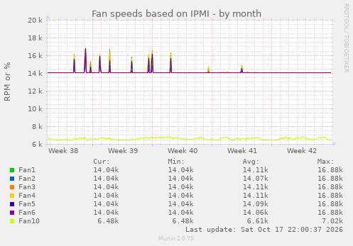 Fan speeds based on IPMI