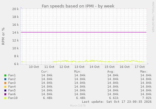 Fan speeds based on IPMI
