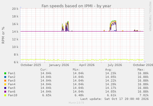 Fan speeds based on IPMI
