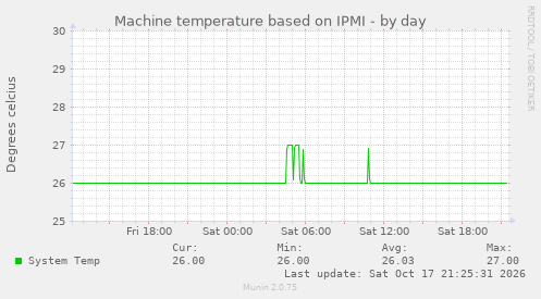 Machine temperature based on IPMI