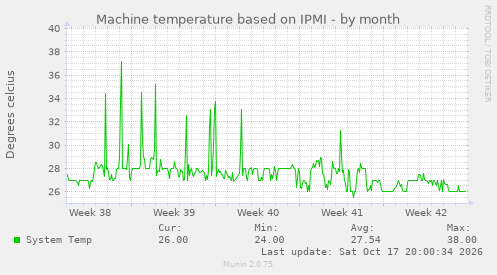 Machine temperature based on IPMI