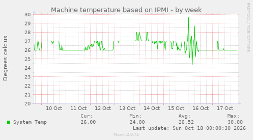 Machine temperature based on IPMI