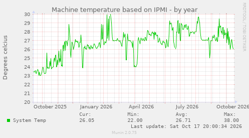 Machine temperature based on IPMI