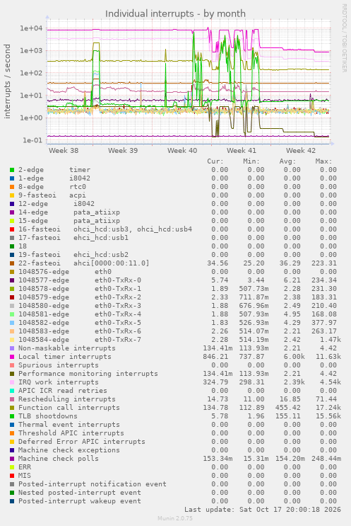 Individual interrupts