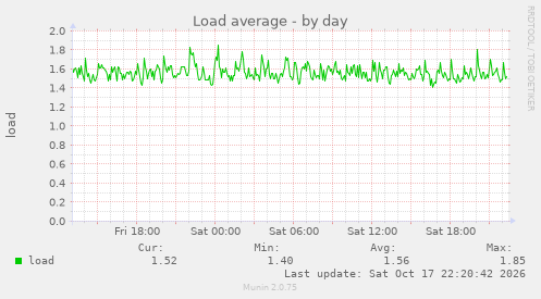 Load average