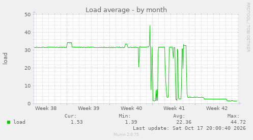 Load average
