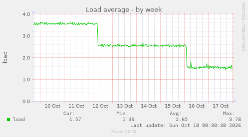 Load average