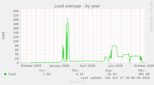 Load average