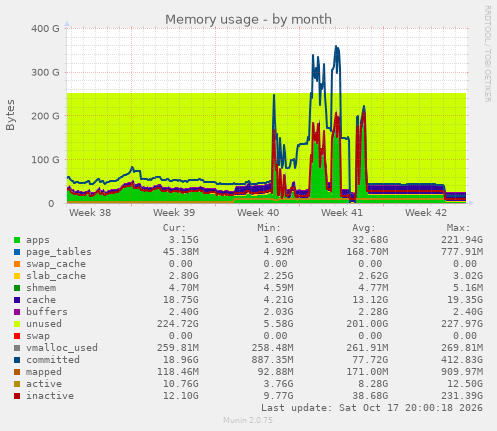 Memory usage