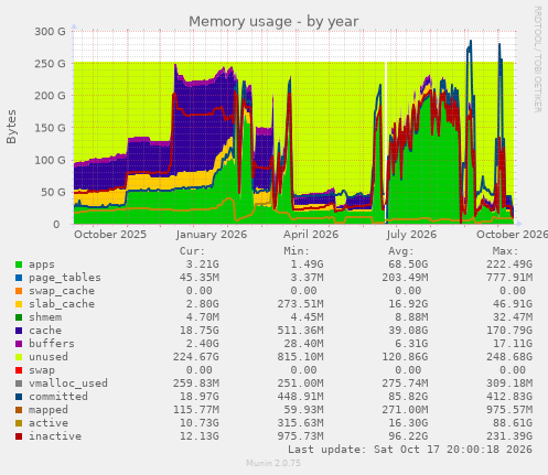 Memory usage
