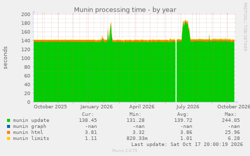 Munin processing time