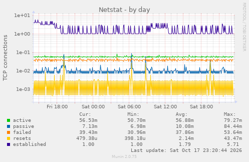 Netstat
