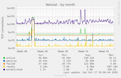 Netstat
