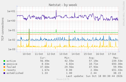 Netstat