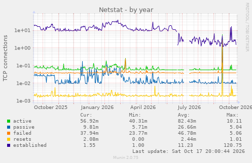 Netstat