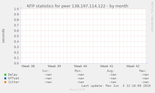 NTP statistics for peer 138.197.114.122