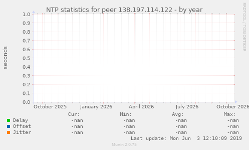 NTP statistics for peer 138.197.114.122