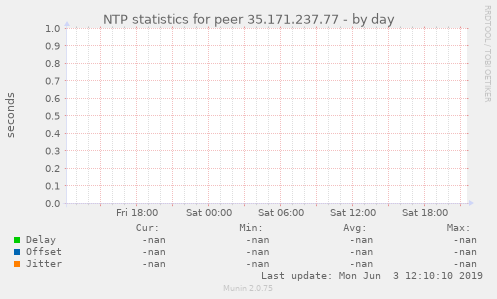 NTP statistics for peer 35.171.237.77