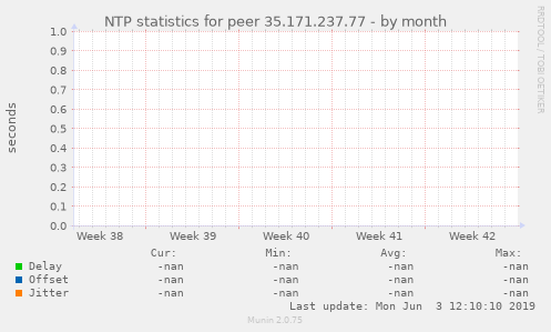 NTP statistics for peer 35.171.237.77