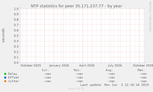 NTP statistics for peer 35.171.237.77