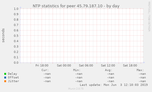 NTP statistics for peer 45.79.187.10