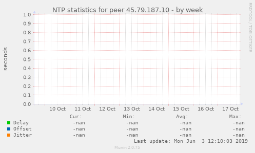 NTP statistics for peer 45.79.187.10