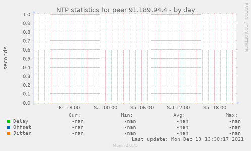 NTP statistics for peer 91.189.94.4