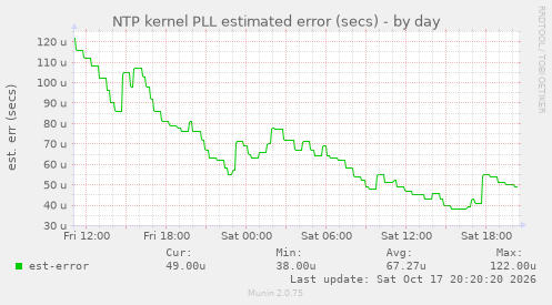 NTP kernel PLL estimated error (secs)