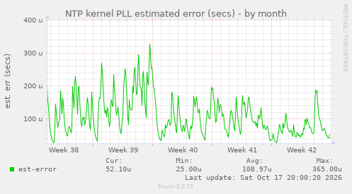 NTP kernel PLL estimated error (secs)